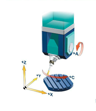五軸立式加工中心A、C旋轉(zhuǎn)軸安裝在工作臺(tái)上